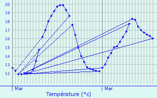 Graphique des tempratures prvues pour Burie