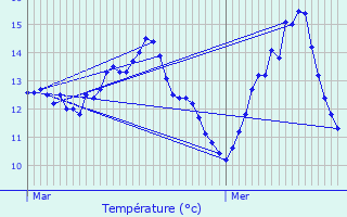 Graphique des tempratures prvues pour Merscheid-ls-Heiderscheid