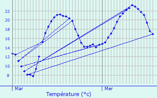 Graphique des tempratures prvues pour Autun