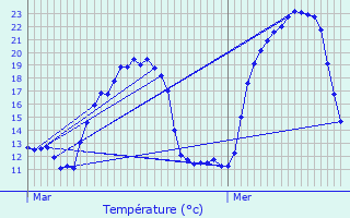 Graphique des tempratures prvues pour Tenay