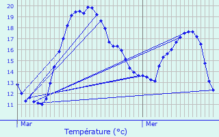 Graphique des tempratures prvues pour Oreye