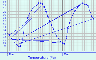 Graphique des tempratures prvues pour Saint-Sornin-la-Marche