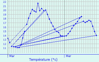 Graphique des tempratures prvues pour Lescherolles