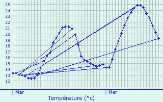 Graphique des tempratures prvues pour Le Chalon