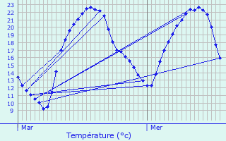 Graphique des tempratures prvues pour Ardentes