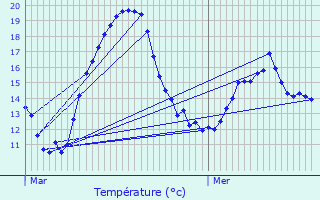 Graphique des tempratures prvues pour Massongy