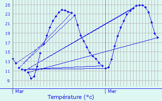 Graphique des tempratures prvues pour Ngrondes