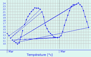 Graphique des tempratures prvues pour Aiserey