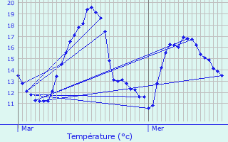 Graphique des tempratures prvues pour Laufen