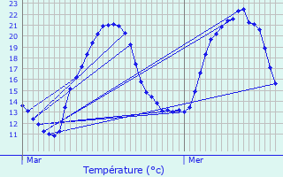 Graphique des tempratures prvues pour Mertzen