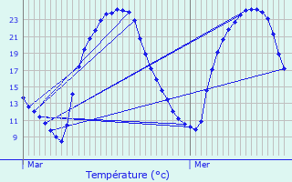 Graphique des tempratures prvues pour Javerlhac-et-la-Chapelle-Saint-Robert