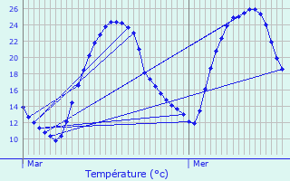 Graphique des tempratures prvues pour Boulazac