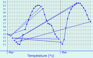 Graphique des tempratures prvues pour Venerque