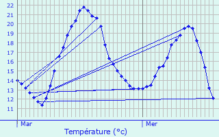 Graphique des tempratures prvues pour Agnetz