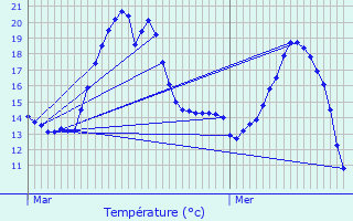 Graphique des tempratures prvues pour Auchy-les-Mines