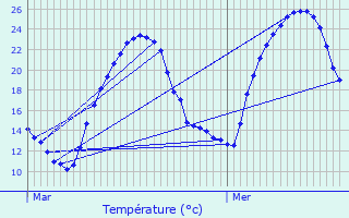 Graphique des tempratures prvues pour Salles-de-Belvs