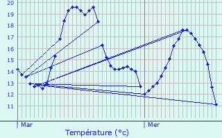 Graphique des tempratures prvues pour Borre