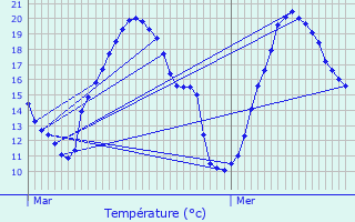 Graphique des tempratures prvues pour Ourches