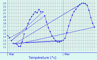 Graphique des tempratures prvues pour Asnans-Beauvoisin