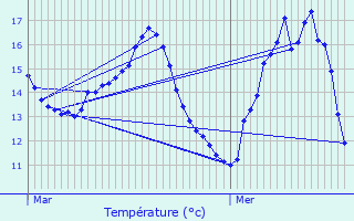 Graphique des tempratures prvues pour Olingen