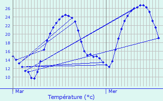 Graphique des tempratures prvues pour Vitrac