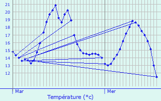 Graphique des tempratures prvues pour Annezin