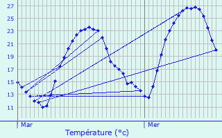 Graphique des tempratures prvues pour Cours