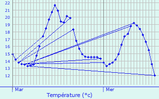 Graphique des tempratures prvues pour Courrires