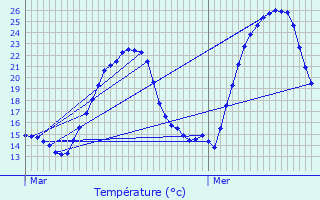 Graphique des tempratures prvues pour Saint-Maurice-de-Beynost