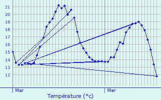 Graphique des tempratures prvues pour Cagnoncles