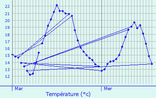 Graphique des tempratures prvues pour couen