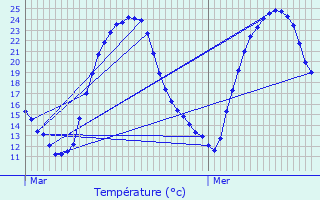 Graphique des tempratures prvues pour Douchapt