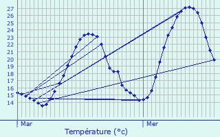 Graphique des tempratures prvues pour Upie