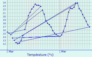 Graphique des tempratures prvues pour Reichstett