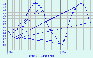 Graphique des tempratures prvues pour Saint-Maurice-de-Tavernole