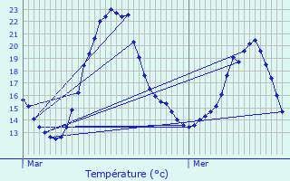 Graphique des tempratures prvues pour Juziers