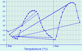 Graphique des tempratures prvues pour Les Barthes