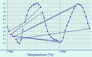 Graphique des tempratures prvues pour Svremoine