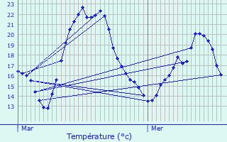 Graphique des tempratures prvues pour Saulx-les-Chartreux