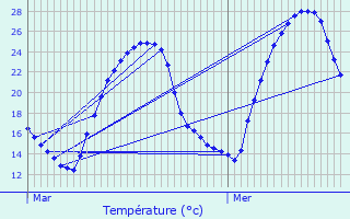 Graphique des tempratures prvues pour Bascons