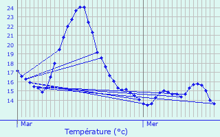 Graphique des tempratures prvues pour Lede