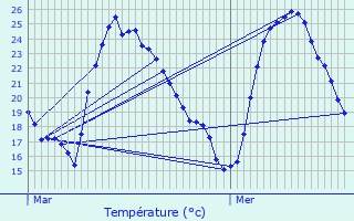 Graphique des tempratures prvues pour Cournonterral