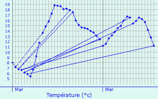 Graphique des tempratures prvues pour Alscheid