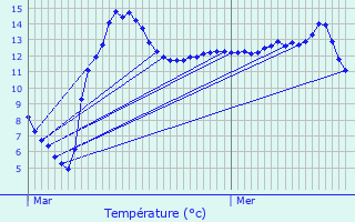 Graphique des tempratures prvues pour Surr