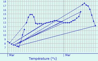 Graphique des tempratures prvues pour Clairfayts