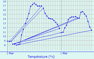 Graphique des tempratures prvues pour Brattert