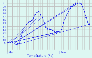 Graphique des tempratures prvues pour Propires