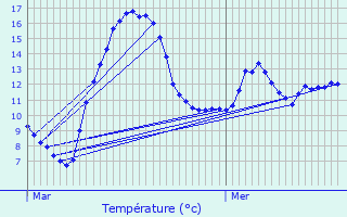 Graphique des tempratures prvues pour Pradines