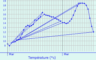 Graphique des tempratures prvues pour Moreuil