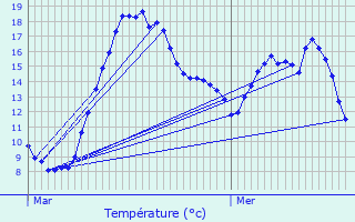 Graphique des tempratures prvues pour Reimberg